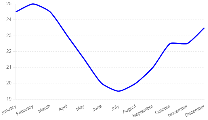 Average Monthly Temperatures at JKIA