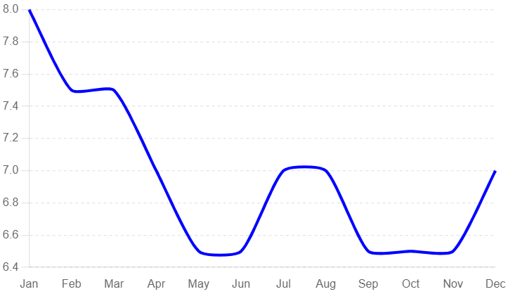 Average Monthly Wind Speed at JKIA